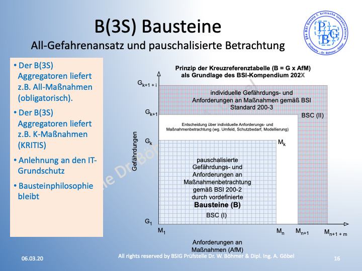 B(3S) Bausteine BSI IT-Grundschutz
