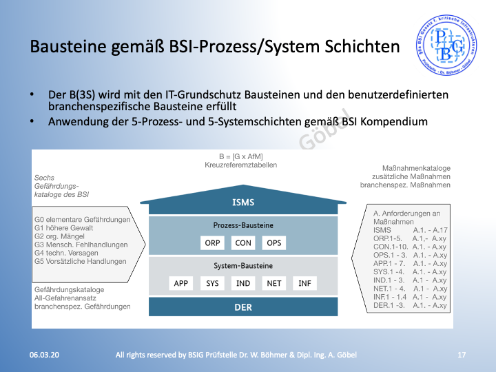 BSI-Prozesse und Schichten, Bausteine