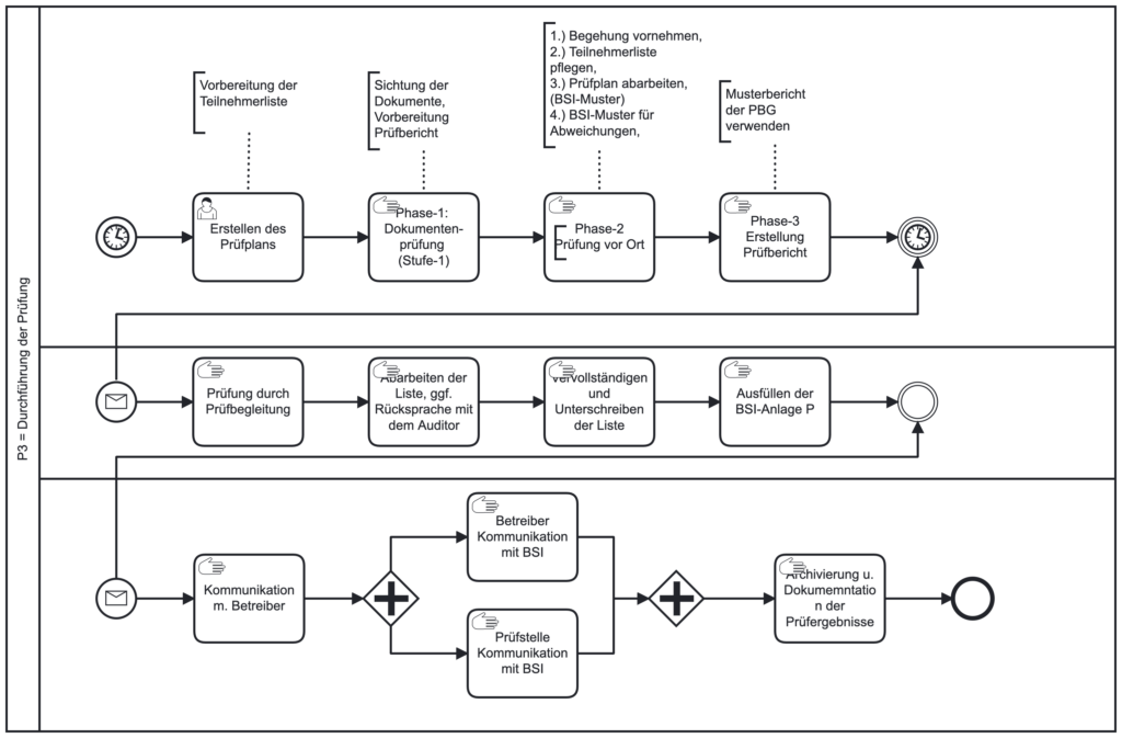 Verfahrensablauf PBG-Prüfstelle Dr. Böhmer + Dipl. INg. A. Göbel BPMN-Verfahrensablauf, PBG-Prüfstelle Dr. Böhmer Dopl. Ing. A. Göbel