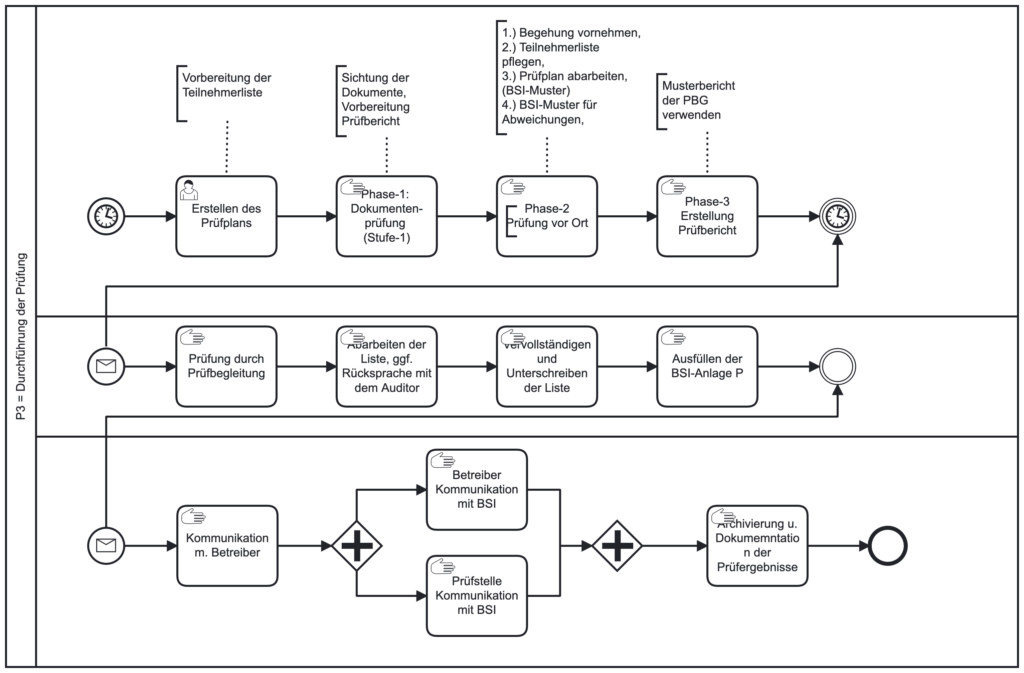 BPMN-Verfahrensablauf, PBG-Prüfstelle Dr. Böhmer Dopl. Ing. A. Göbel